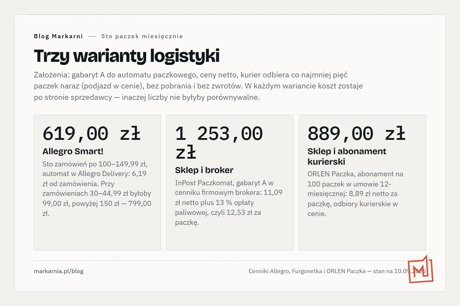 Trzy duże liczby: 619 zł za sto paczek w Allegro Smart!, 1253 zł za sto paczek z własnego sklepu przez brokera i 889 zł za sto paczek w abonamencie kurierskim, każda z opisem założeń.