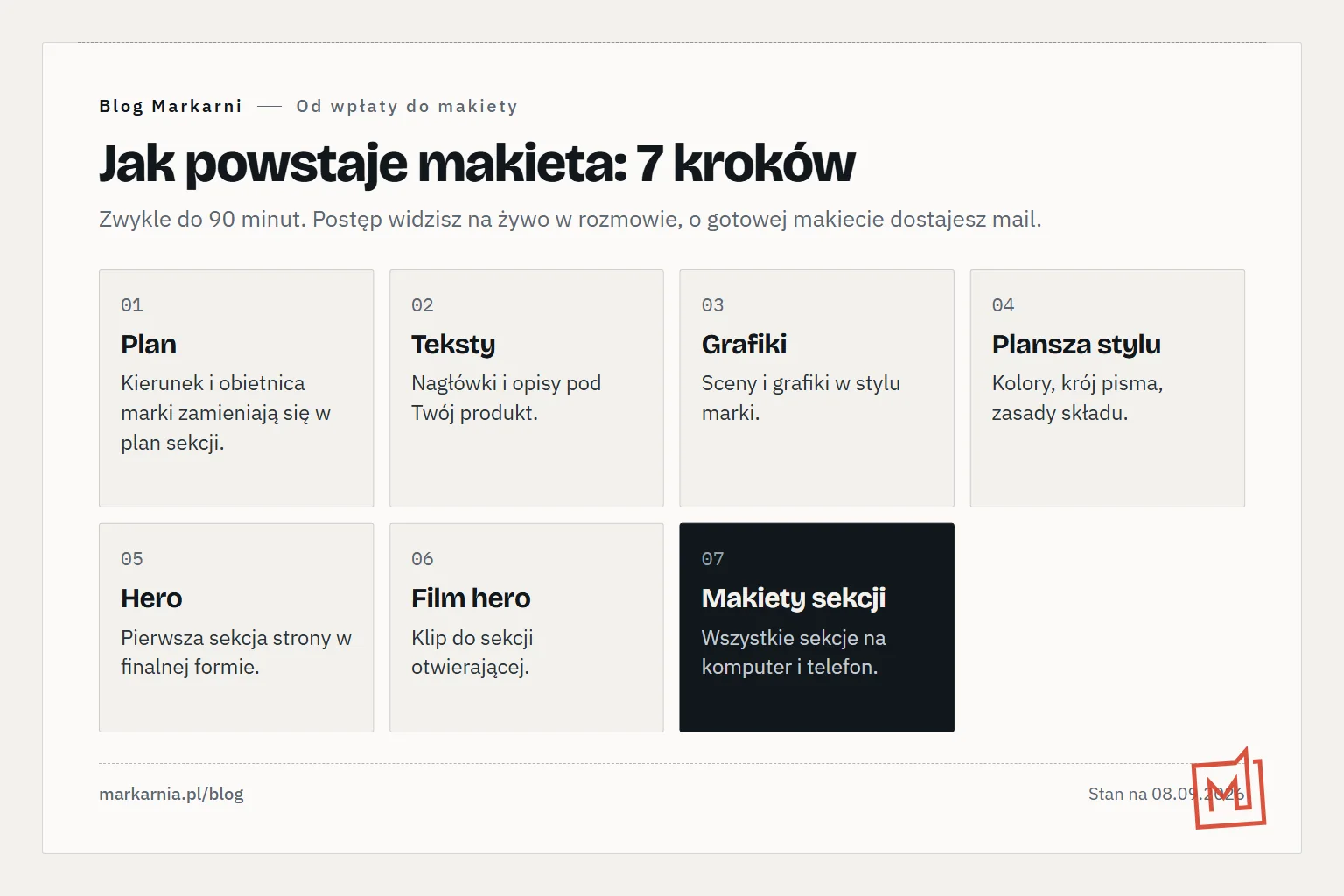 Siedem ponumerowanych kafli: plan, teksty, grafiki, plansza stylu, hero, film hero, makiety sekcji — kolejne kroki budowy makiety po wpłacie.