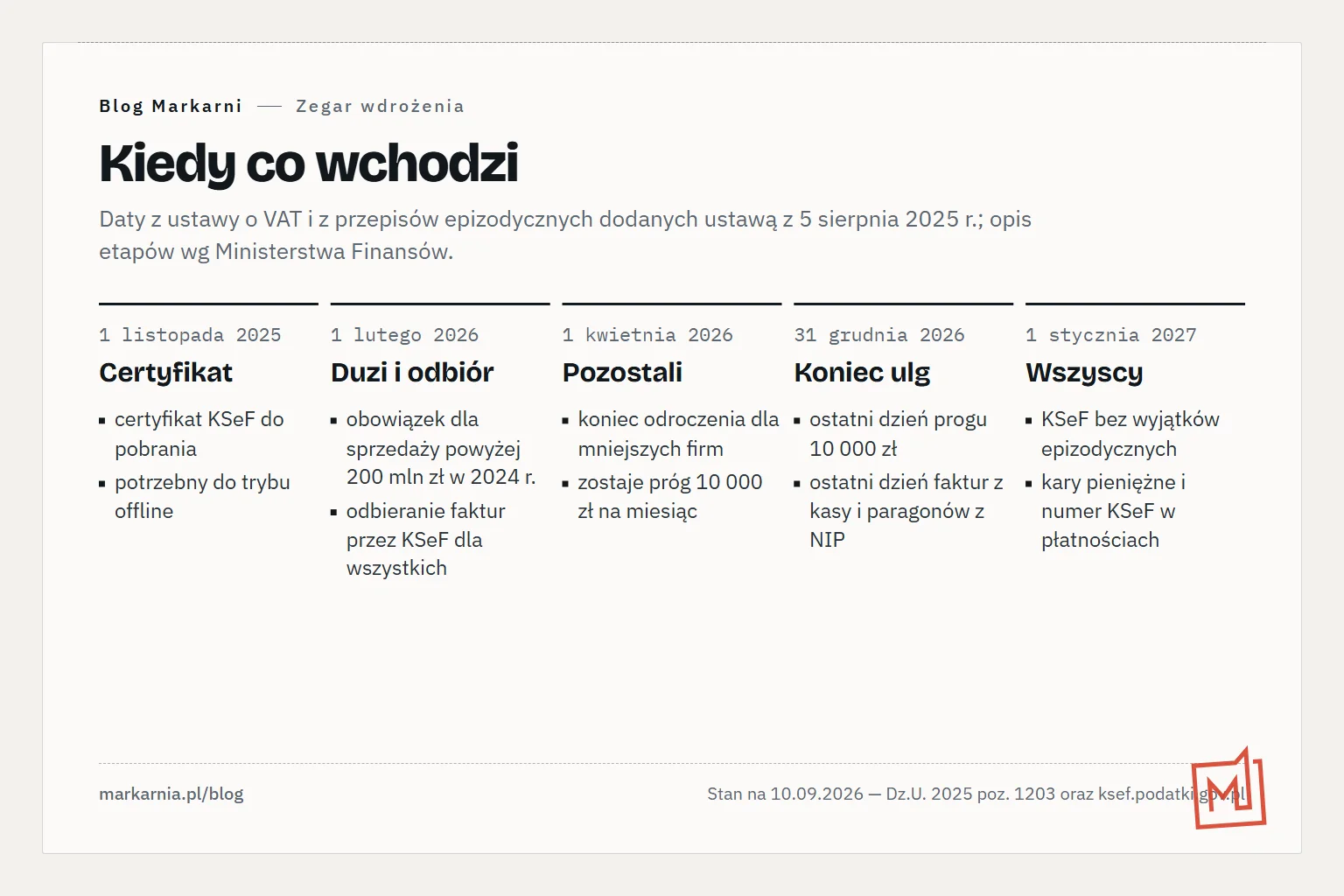 Oś czasu pięciu dat wdrożenia KSeF: 1 listopada 2025 certyfikat, 1 lutego 2026 duże firmy i odbieranie faktur, 1 kwietnia 2026 pozostali przedsiębiorcy, 31 grudnia 2026 koniec progu 10 000 zł i faktur z kas, 1 stycznia 2027 KSeF dla wszystkich wraz z karami.
