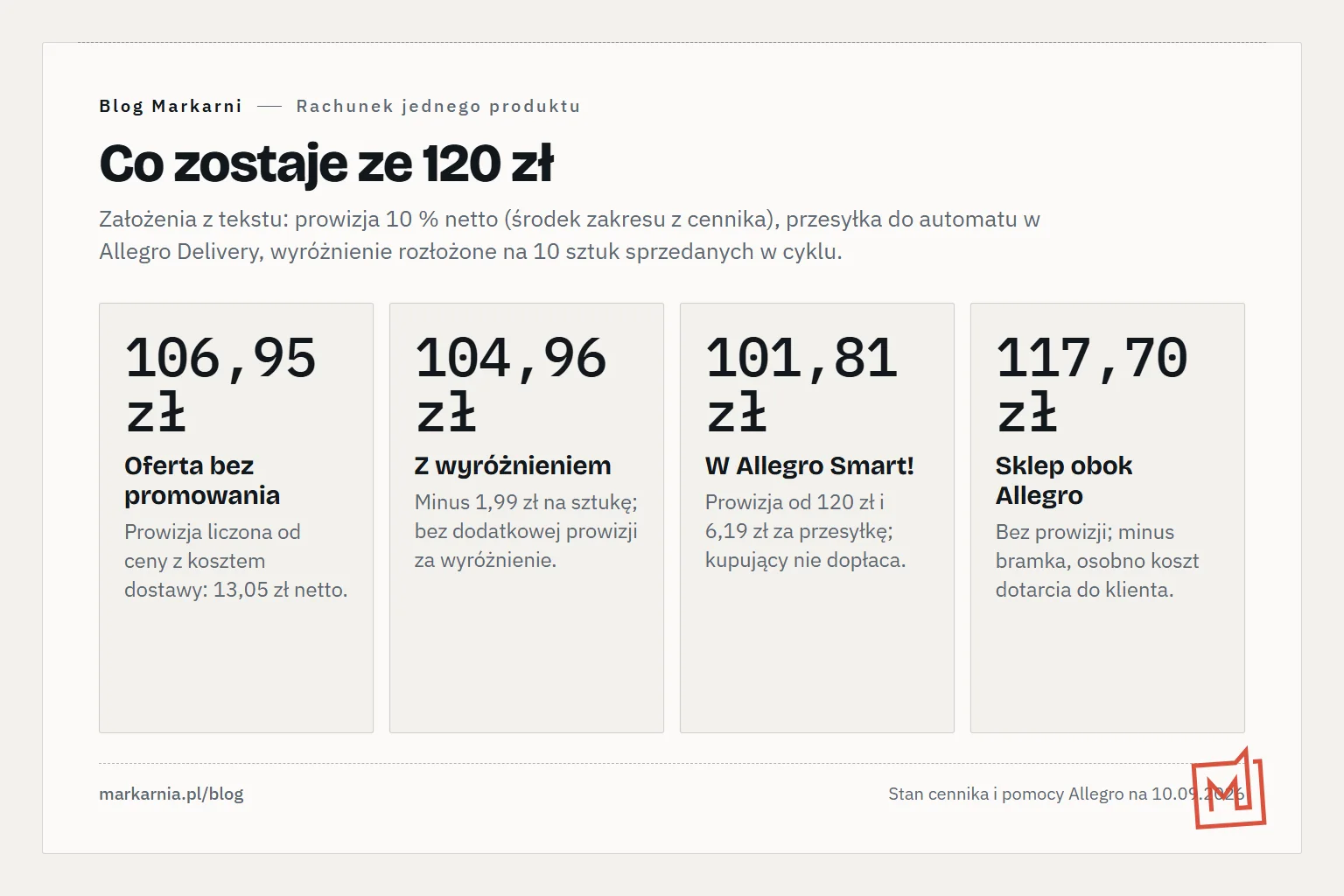 Cztery duże kwoty obok siebie: 106,95 zł przy ofercie bez promowania, 104,96 zł z wyróżnieniem, 101,81 zł w Allegro Smart! i 117,70 zł w sklepie obok — ile zostaje ze 120 zł.