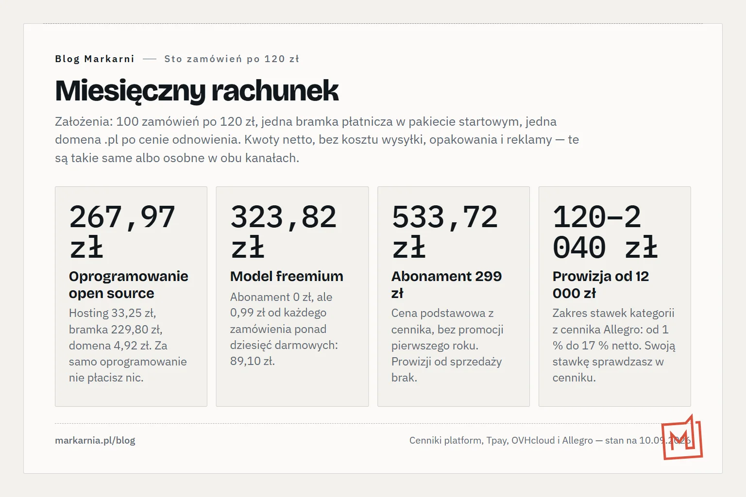 Cztery duże liczby: 267,97 zł za sklep na oprogramowaniu open source, 323,82 zł za sklep w modelu freemium, 533,72 zł za sklep w abonamencie 299 zł oraz zakres od 120 do 2040 zł prowizji od 12 000 zł sprzedaży na Allegro.