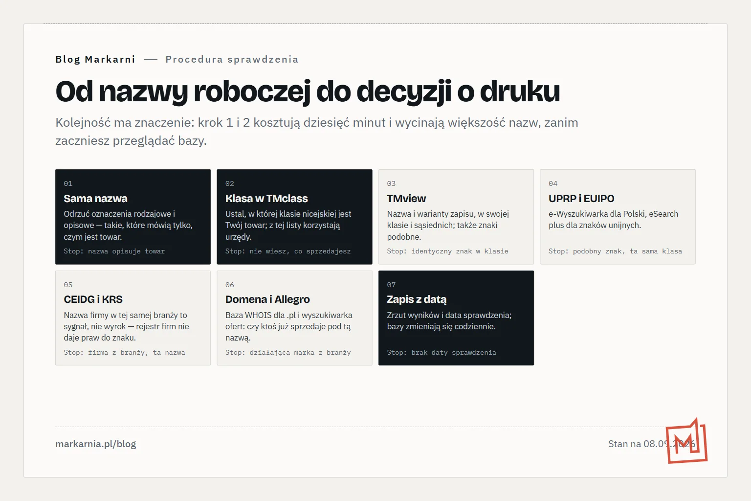 Siedem kroków sprawdzenia nazwy marki: ocena samej nazwy, ustalenie klasy w TMclass, TMview, e-Wyszukiwarka UPRP i eSearch plus, rejestry firm CEIDG i KRS, domena i oferty Allegro, zapis wyniku z datą — przy każdym kroku kryterium zatrzymania.