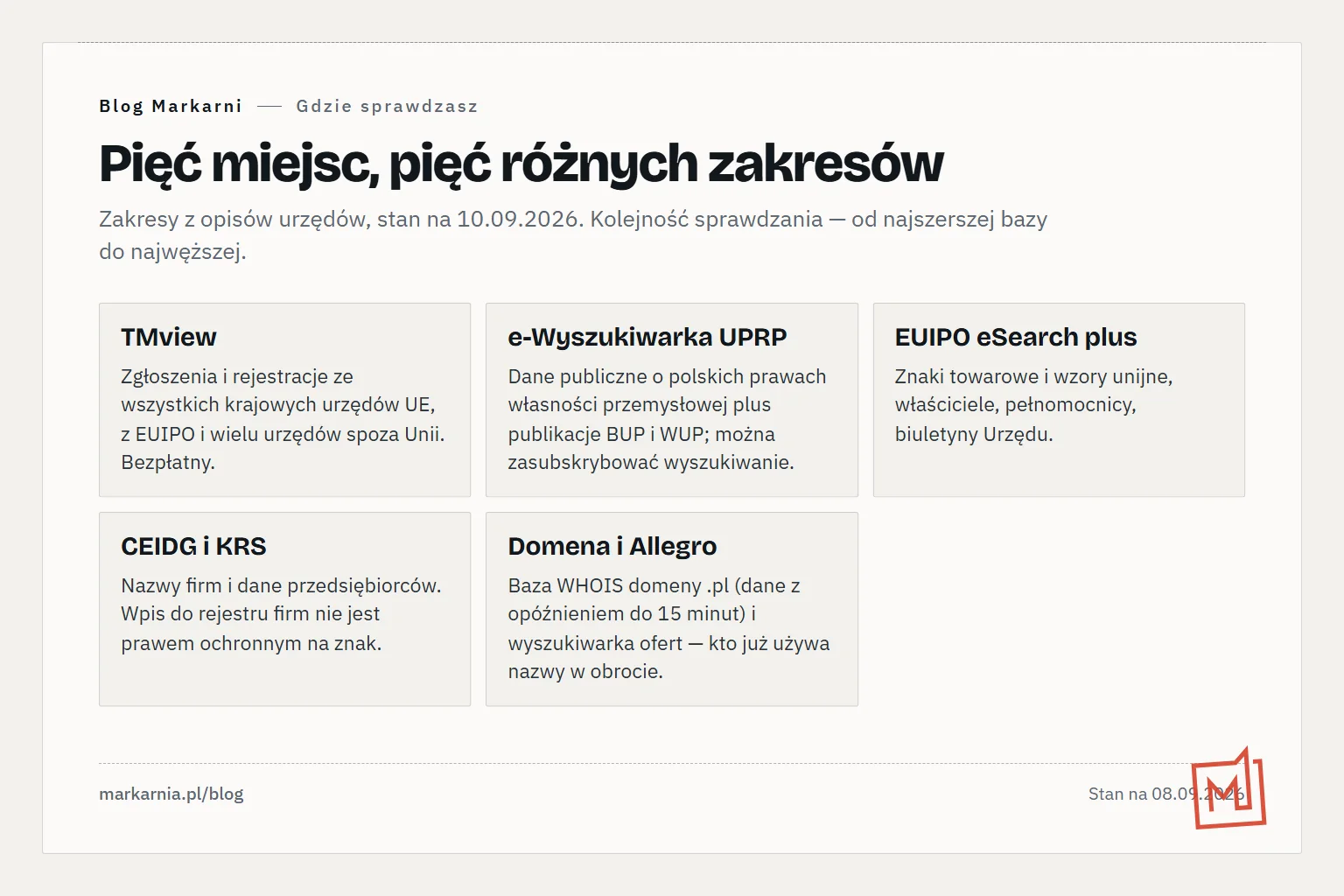 Mapa pięciu miejsc sprawdzenia nazwy: TMview, e-Wyszukiwarka UPRP, EUIPO eSearch plus, rejestry firm CEIDG i KRS, domena .pl razem z ofertami Allegro — przy każdym zakres danych.