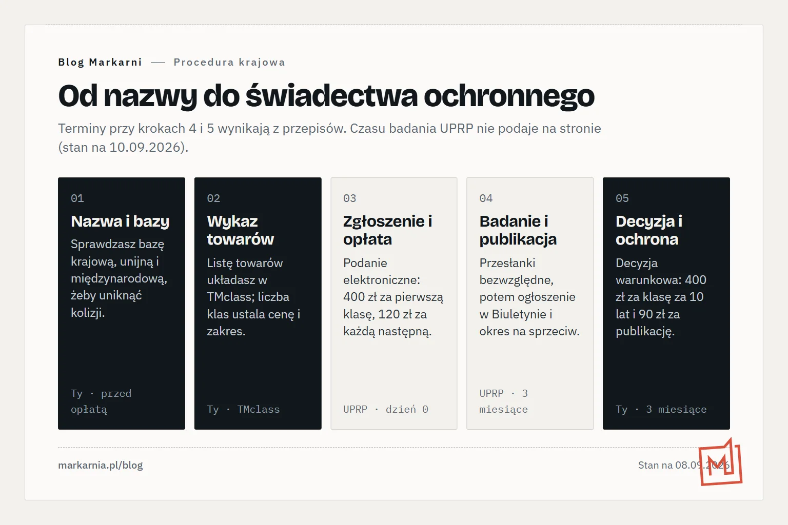 Pięć kroków procedury: wybór i sprawdzenie nazwy, wykaz towarów i klas w TMclass, zgłoszenie z opłatą, badanie i publikacja w Biuletynie z trzymiesięcznym okresem sprzeciwu, decyzja i opłata za dziesięć lat ochrony.