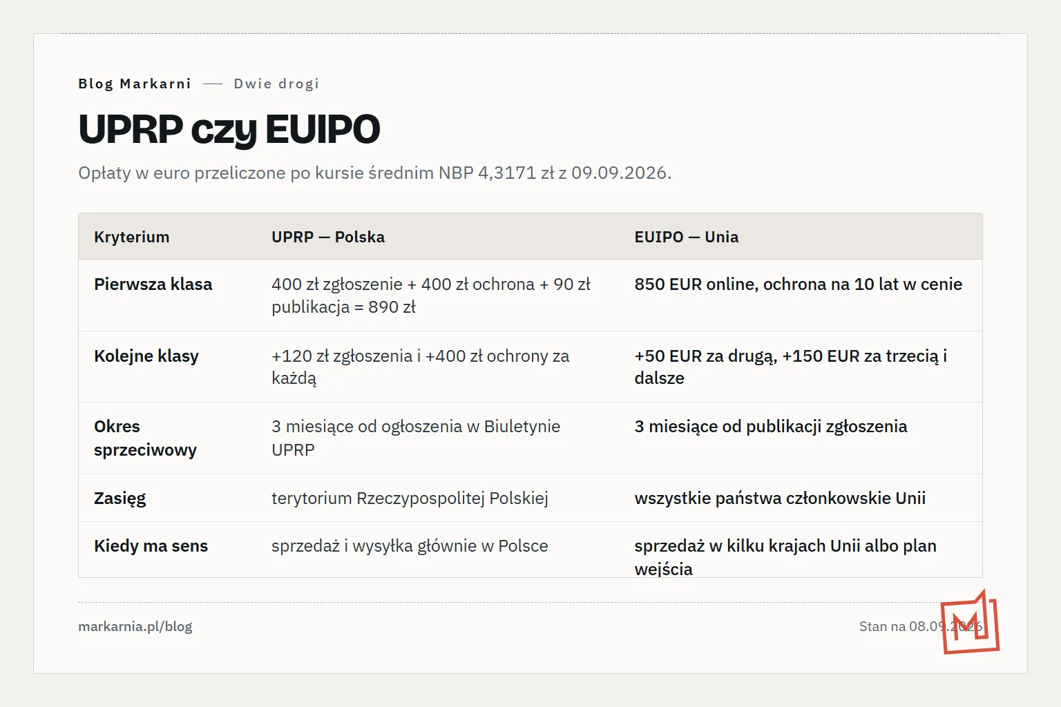 Porównanie sześciu kryteriów dla zgłoszenia w Urzędzie Patentowym RP i w EUIPO: opłata za pierwszą klasę, kolejne klasy, okres sprzeciwowy, zasięg, kiedy ma sens, ryzyko sprzeciwu.