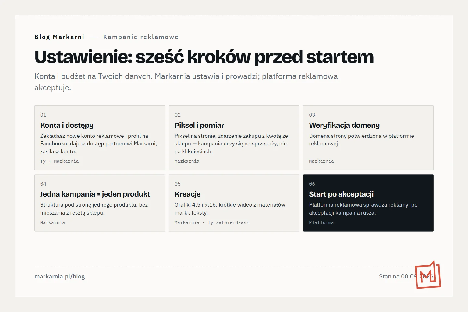 Sześć ponumerowanych kafli ustawienia kampanii: konta i dostępy, piksel i pomiar, weryfikacja domeny, struktura jedna kampania jeden produkt, kreacje, start po akceptacji platformy.