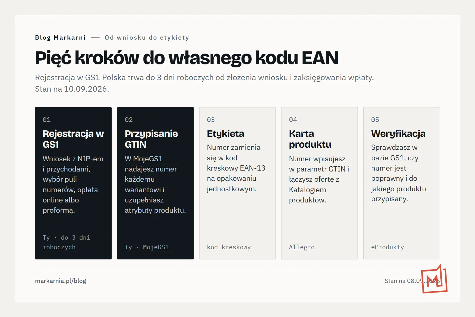 Pięć ponumerowanych kafli drogi do własnego kodu: rejestracja w GS1, przypisanie numeru GTIN w MojeGS1, etykieta z kodem kreskowym, karta produktu na Allegro, weryfikacja numeru w bazie eProdukty.