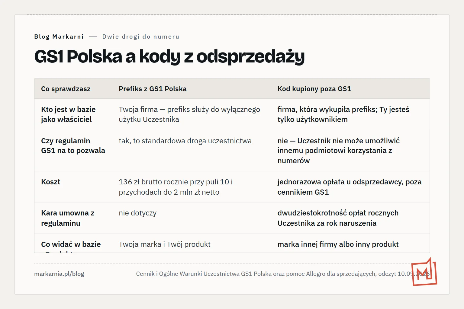 Tabela porównawcza dwóch dróg do numeru GTIN: prefiks wykupiony w GS1 Polska i kod kupiony poza GS1, w wierszach właściciel w bazie, zgodność z regulaminem, koszt, kara umowna, co widzi kupujący, stanowisko Allegro i kto decyduje o losie numeru.