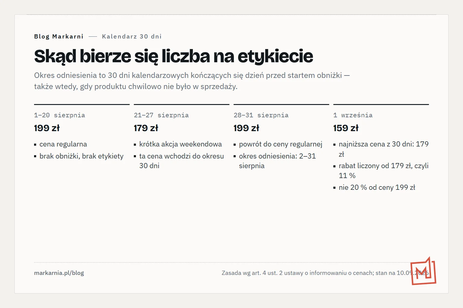 Oś czasu czterech okresów cenowych jednego produktu: 199 zł przez trzy tygodnie, 179 zł przez tydzień, powrót do 199 zł i start obniżki do 159 zł z etykietą najniższej ceny z 30 dni wynoszącej 179 zł.