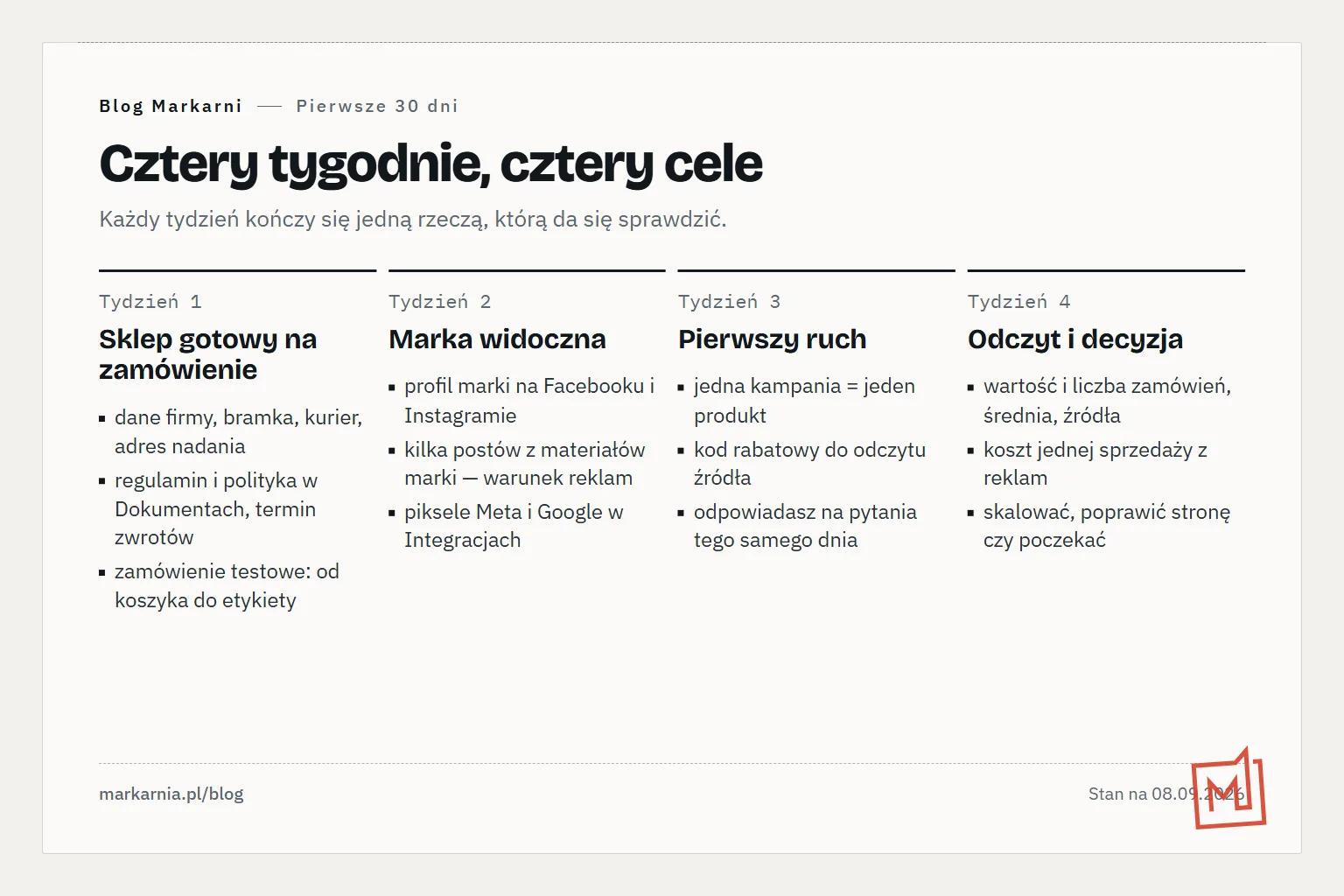Oś czasu z czterema tygodniami: ustawienia i test, profil i posty, pierwszy ruch, odczyt i decyzja — z trzema punktami dla każdego tygodnia.