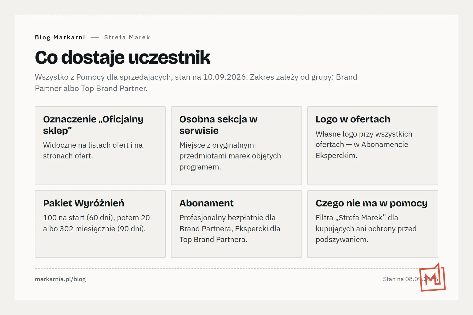 Sześć kafli z tym, co daje Strefa Marek: oznaczenie Oficjalny sklep, osobna sekcja w serwisie, logo w ofertach dla wyższej grupy, pakiet Wyróżnień, abonament, priorytetowa obsługa — oraz kafel z tym, czego pomoc nie opisuje.