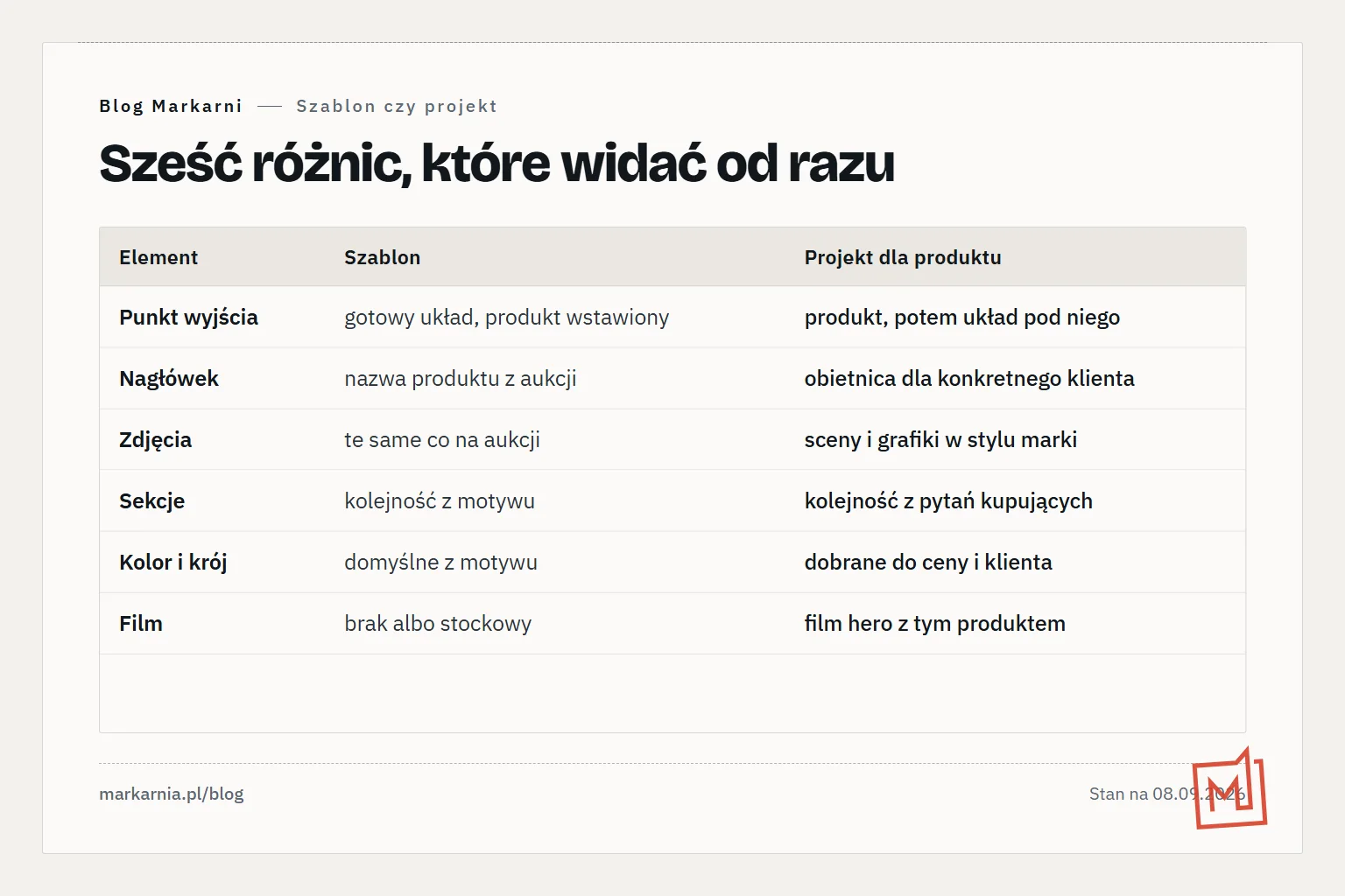 Tabela porównawcza: szablon kontra projekt dla produktu w sześciu wierszach — punkt wyjścia, nagłówek, zdjęcia, sekcje, kolor i krój, film.