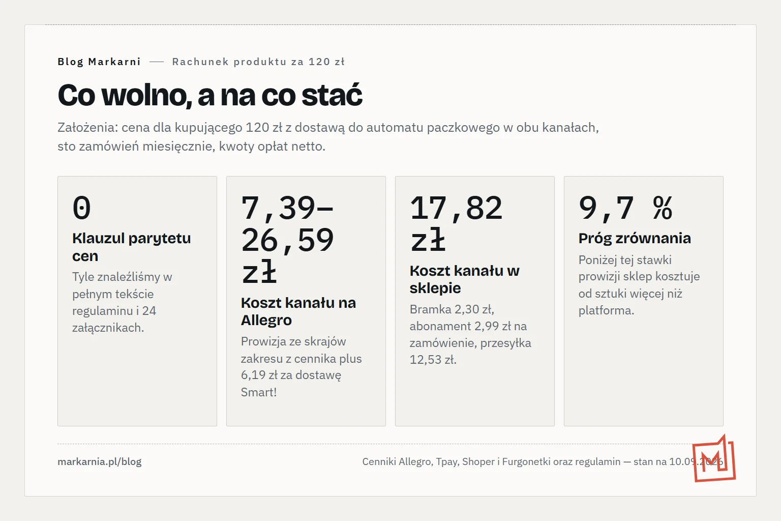 Cztery duże liczby obok siebie: zero klauzul parytetu cen w regulaminie, koszt kanału na Allegro od 7,39 do 26,59 zł, koszt kanału we własnym sklepie 17,82 zł oraz próg zrównania obu kanałów przy 9,7 procenta prowizji.