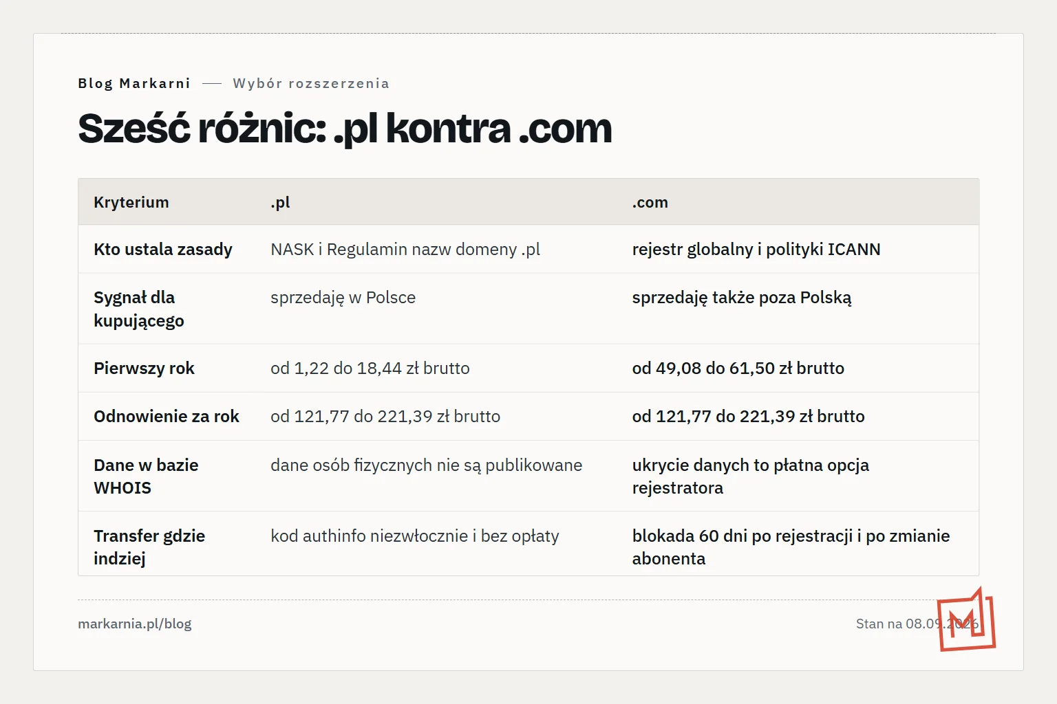 Tabela porównawcza .pl kontra .com w sześciu wierszach: kto ustala zasady, sygnał dla kupującego, cena pierwszego roku, cena odnowienia, ukrycie danych w bazie WHOIS, transfer do innego rejestratora.