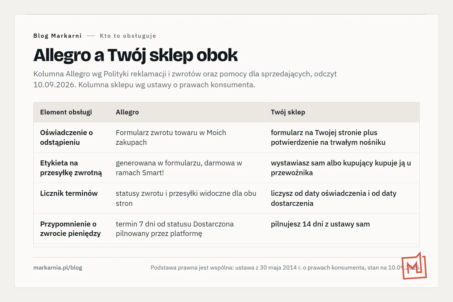 Tabela porównawcza ośmiu elementów obsługi zwrotu i reklamacji w dwóch kolumnach: co robi platforma Allegro, a co musi zrobić sprzedawca we własnym sklepie — formularz odstąpienia, etykieta zwrotna, licznik terminów, przypomnienie o zwrocie pieniędzy, przyjęcie reklamacji, koszt przesyłki reklamacyjnej, rozstrzygnięcie sporu i skutek przegranej.