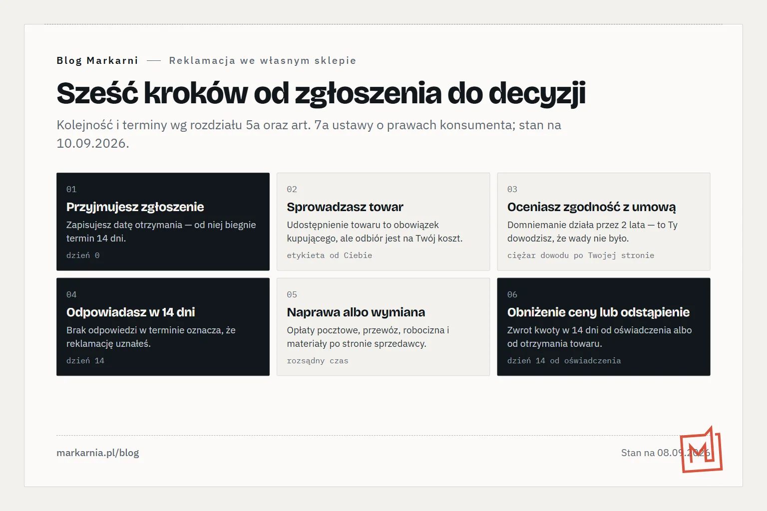 Sześć ponumerowanych kroków procedury reklamacyjnej we własnym sklepie: przyjęcie zgłoszenia z datą, opłacona przez sprzedawcę przesyłka po towar, ocena zgodności z umową, decyzja w czternaście dni, naprawa albo wymiana na koszt sprzedawcy oraz obniżenie ceny lub odstąpienie ze zwrotem w czternaście dni.